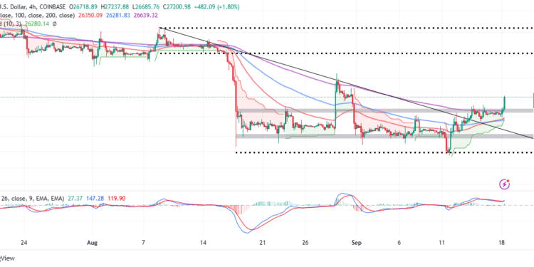BTC Price Steadies The Uptrend As Bulls Gain Ground Above $27k