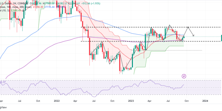 Bitcoin Price Tops $27k Support Ahead of FOMC Meeting