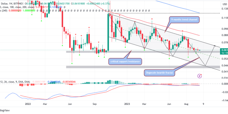 DOGE Stuck Within A Falling Channel