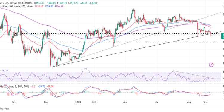 ETH Price Sweeps March Levels As Dormant Ether Moves