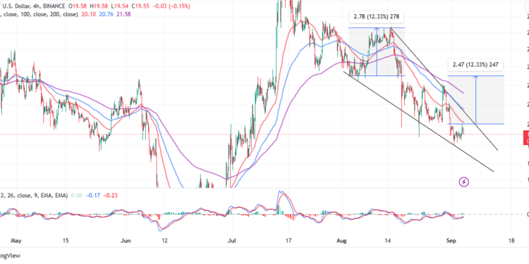 SOL Price Begins Bullish Climb Ahead Of Falling Wedge Pattern