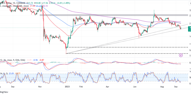 SOL Price Relaunches Uptrend From $18 Support