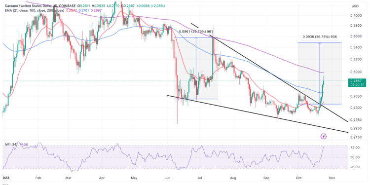 ADA Triggers Falling Wedge Breakout