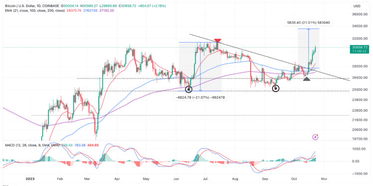 Bitcoin On The Cusp Of Massive Rally