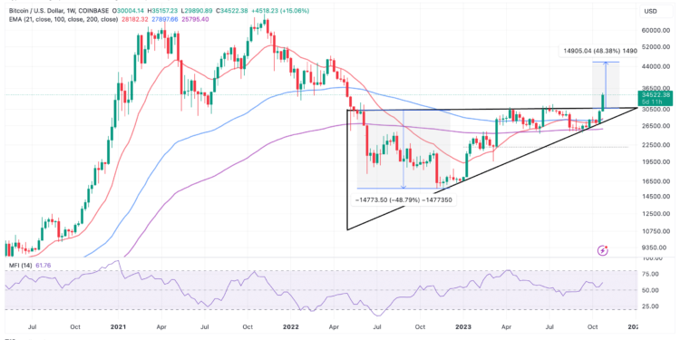 Institutions Seek Exposure to BTC Futures