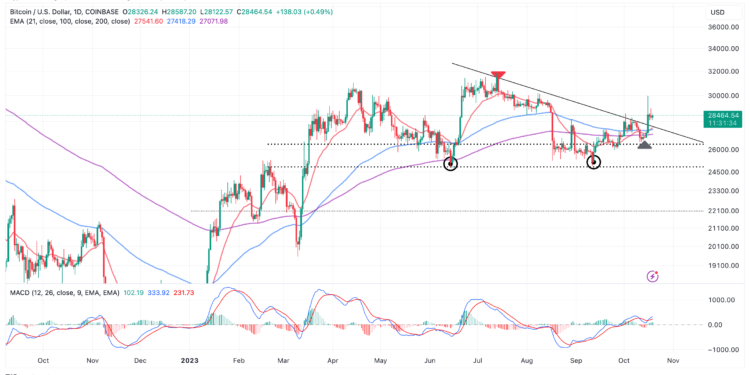 BTC Price Prediction | Bitcoin Price Prediction As $28k Support Holds