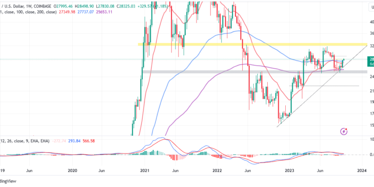 Bitcoin Price Prediction: BTC Explodes Above $28k