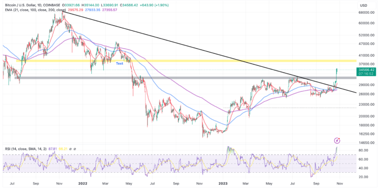 BTC Pumps Attempting Another Breakout