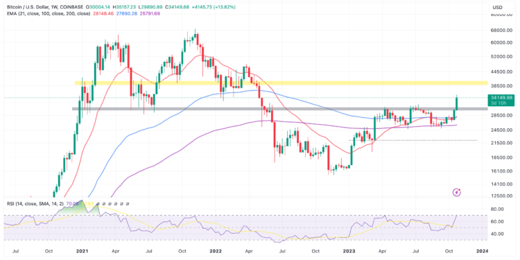 BTC Rally To $45k Awaits ETF Approval