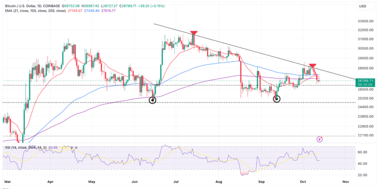 BTC Tumbles As Whales Watch