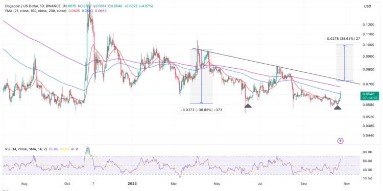 DOGE Surges 6% To $0.064