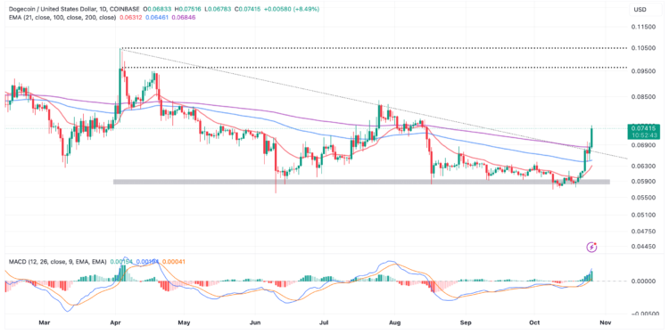 DOGE Pumps 13% To $0.73