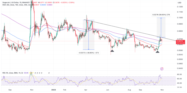 Dogecoin Price Prediction: DOGE Tumbles Below $0.07