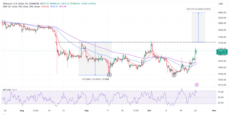 Ethereum Price | ETH On The Move To $2,000 As DeFi TVL Hits $21 Billion