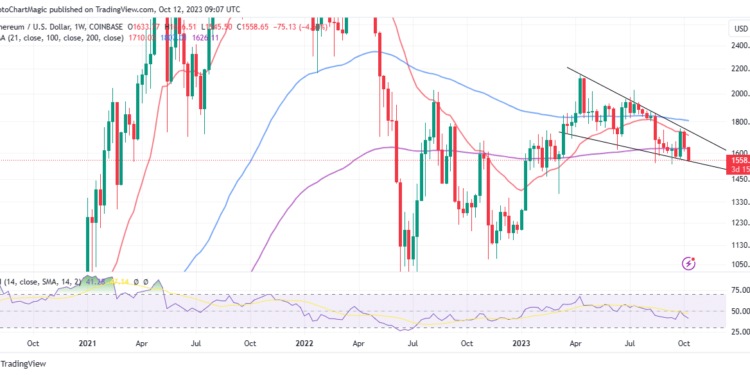 ETH Market Falls As Bitcoin Climbs