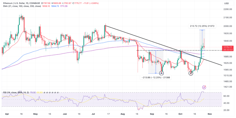 ETH Wobbles As Altcoins Bleed