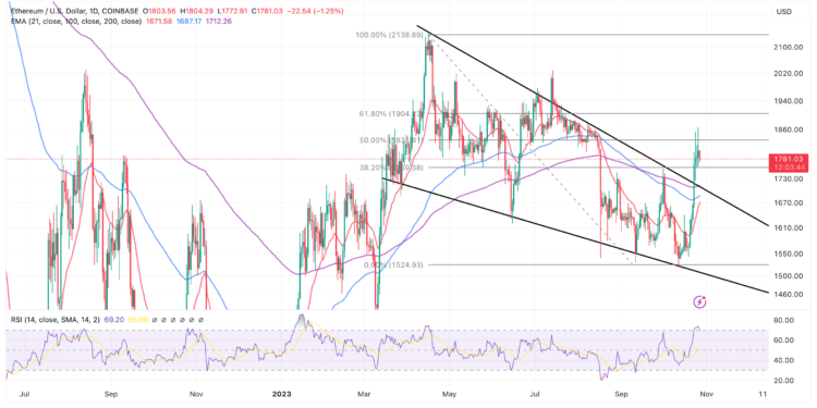 ETH Consolidates Dates Below $1,800