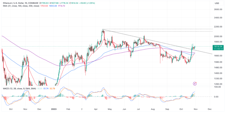 ETH Price | Ethereum Price Prediction: ETH Regains Ground Above $1,800