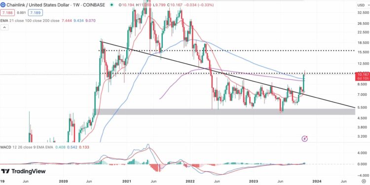 Chainlink Price Prediction: LINK Leads Altcoins Rally