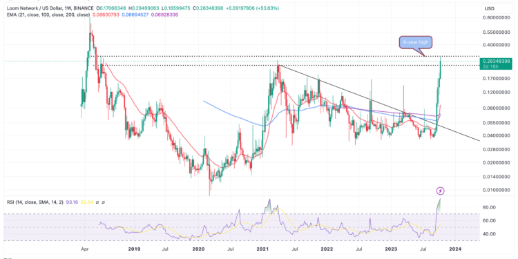 Loom Network Price Prediction As LOOM Pumps 28%