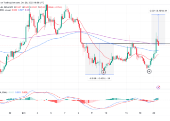 Polygon Price Soars 5% As XRP Hits $0.53, Here’s What Next for MATIC?
