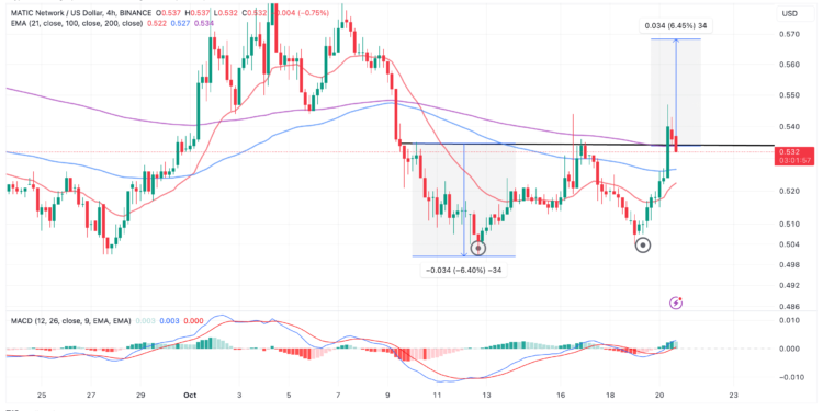 Polygon Price Soars 5% As XRP Hits $0.53, Here’s What Next for MATIC?
