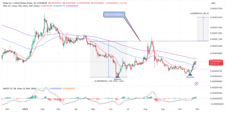 Shiba Inu Price Prediction: SHIB Tops $0.000008