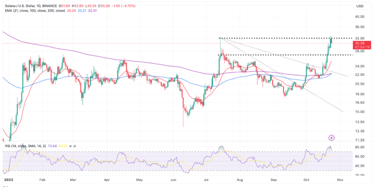 SOL Breaks Out To July Highs At $32