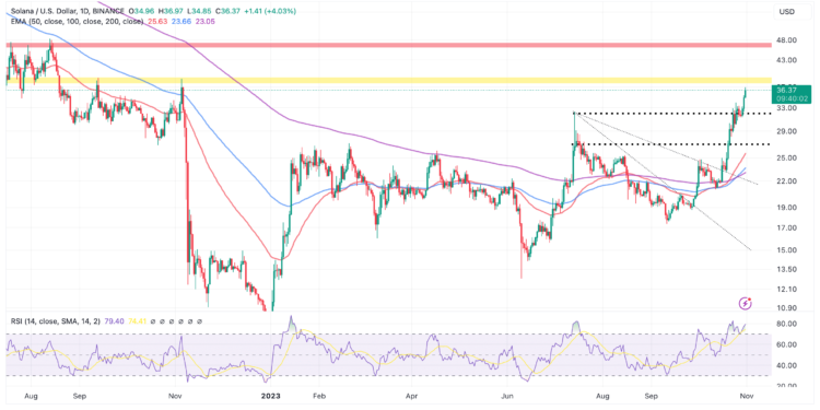 Can AUM Increase Blast SOL To $50?