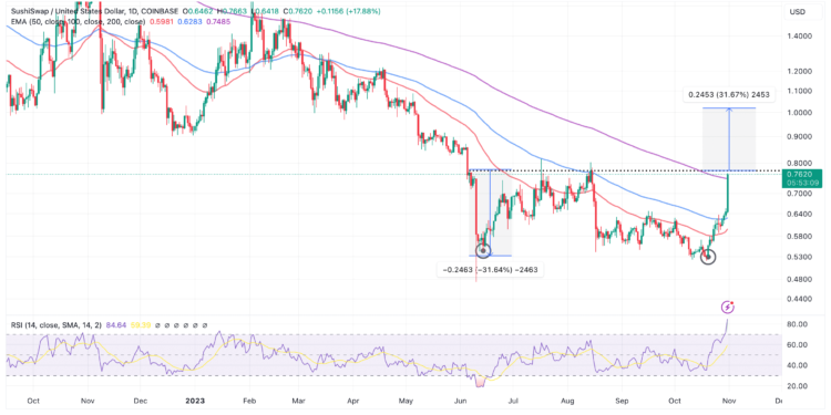Sushi Price Pumps 20% Ahead Of Another 32% Potential Breakout