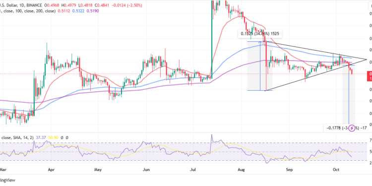 XRP Dips To Seek Support At $0.48
