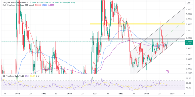 XRP Price Prediction: XRP Ascends To $0.55