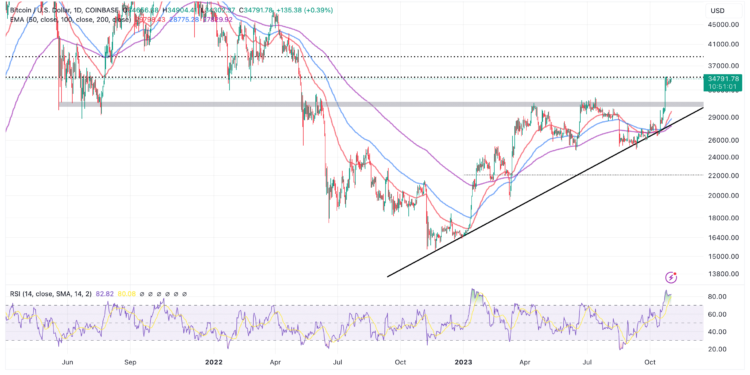 FOMC Meeting | Bitcoin Price Prediction: BTC Consolidating Ahead Of FOMC