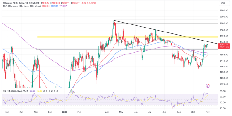 ETH Bears Stop Bullish Party At $1,800