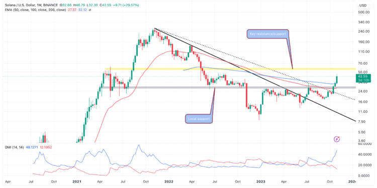 Is SOL Going To $50? Here’s What You Should Know